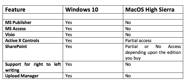 What is the difference between microsoft office for windows and mac mac